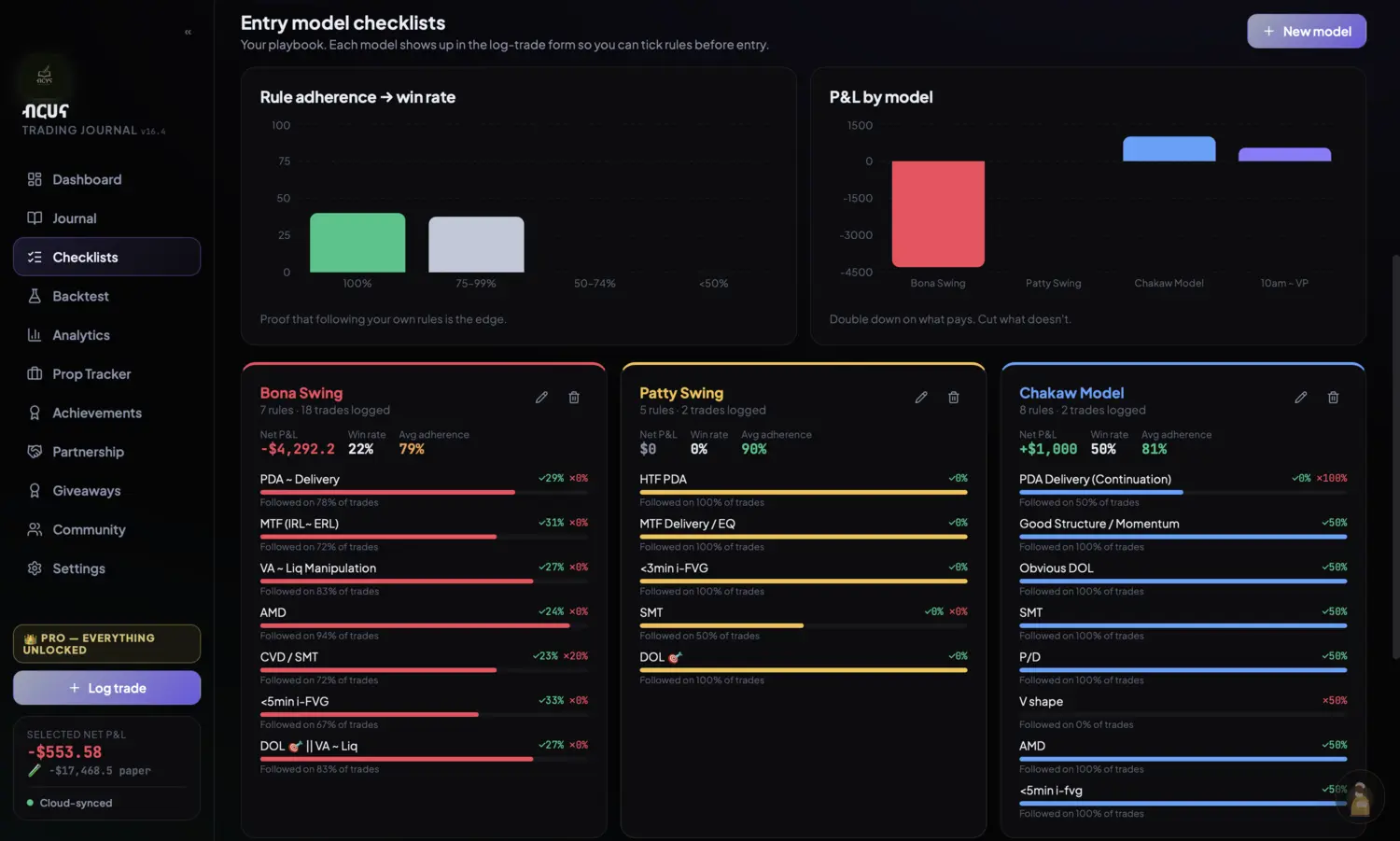 Entry model checklists — rule adherence vs win rate, P&L by model